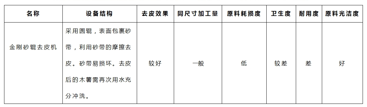 木薯去皮機-金剛砂參數(shù)