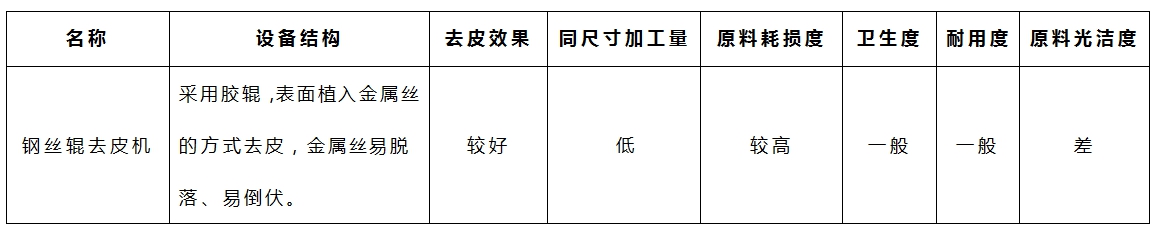 木薯去皮機-鋼絲輥參數(shù)