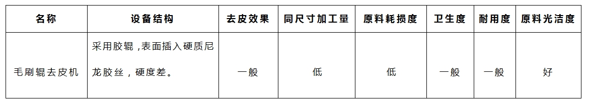木薯去皮機-毛刷參數(shù)